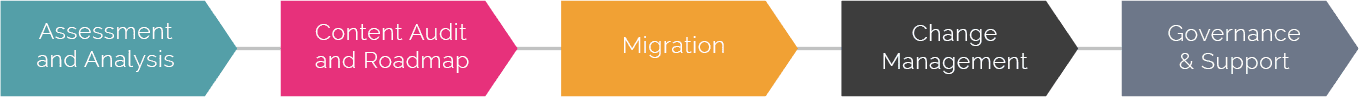 Sharepoint migration steps